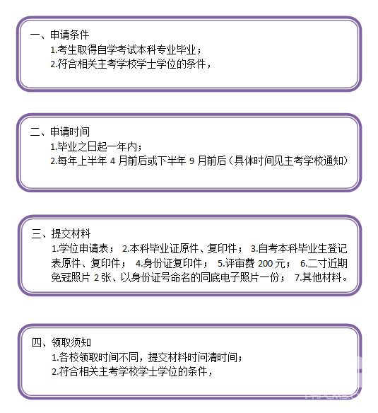 广东自考本科学位申请条件